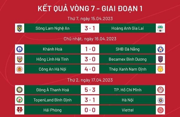 Vòng 7 V-League: Ngựa ô thăng hoa; Hà Nội, HAGL thảm bại - Bóng Đá