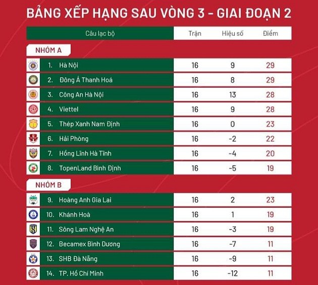 Vòng 3 GĐ 2 V-League 2023: Tứ mã đua vô địch; Nghẹt thở nhóm trụ hạng - Bóng Đá