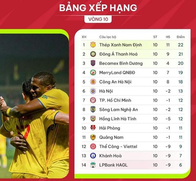 Vòng 10 V-League: Cú ngã ngựa đau đớn; HAGL sa lầy - Bóng Đá