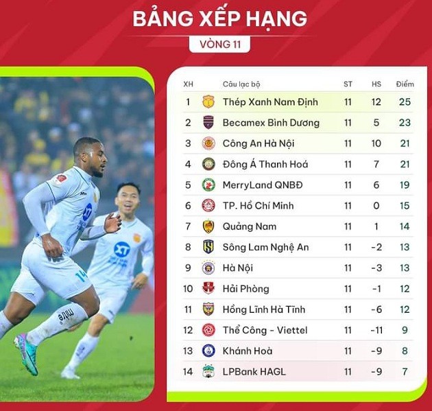 Điểm nhấn vòng 11 V-League: Hàng loạt tuyển thủ lập công; Kiatisuk thăng hoa cùng CAHN - Bóng Đá
