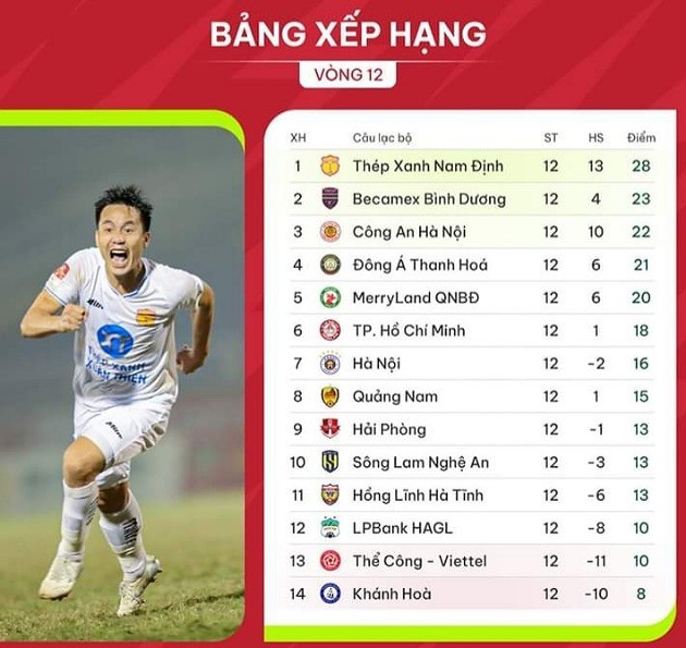 Điểm nhấn vòng 12 V-League: Bản lĩnh ứng viên vô địch; HAGL vượt khó - Bóng Đá