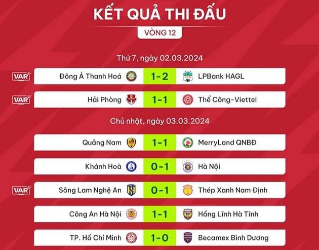 Điểm nhấn vòng 12 V-League: Bản lĩnh ứng viên vô địch; HAGL vượt khó - Bóng Đá