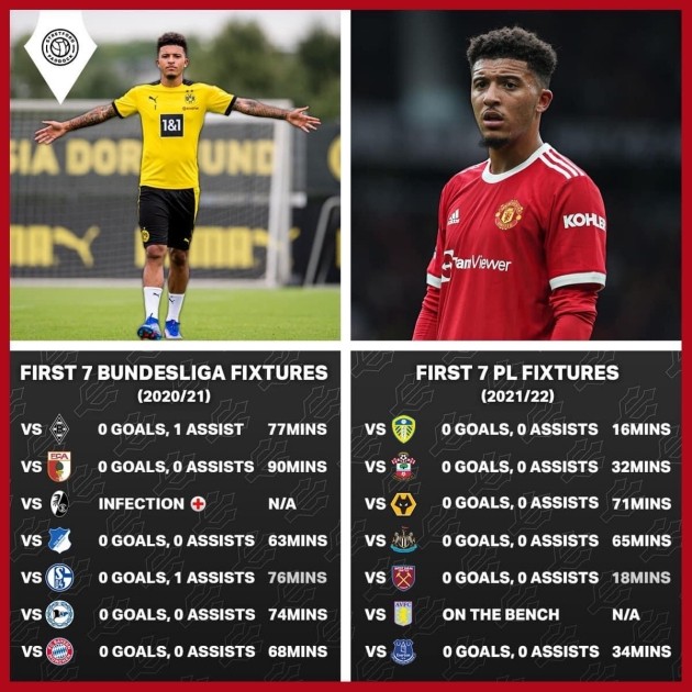 Minh chứng cho thấy Sancho sẽ bùng nổ trong màu áo Man Utd - Bóng Đá