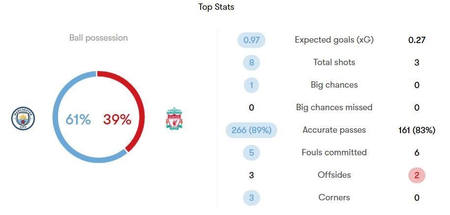 TRỰC TIẾP Man City 1-1 Liverpool (HT): Thế trận giằng co - Bóng Đá