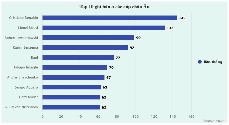 Cúp C1: Lewandowski tự tin theo bước Ronaldo và Messi - Bóng Đá