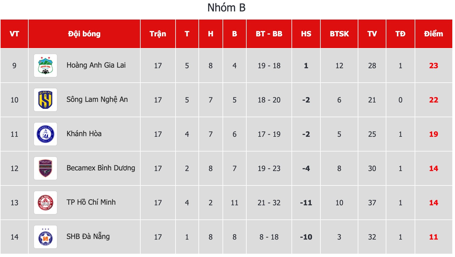 Cựu vương Đà Nẵng: Hy vọng thoát hiểm V-League nhờ... người cũ - Bóng Đá