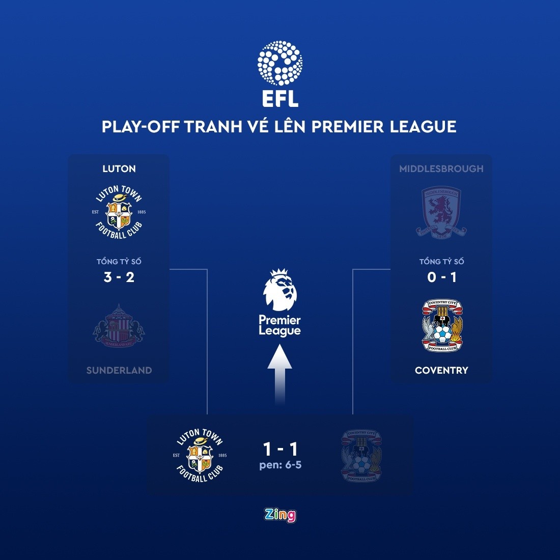 CLB 138 năm tuổi đổi đời nhờ vé dự Premier League - Bóng Đá