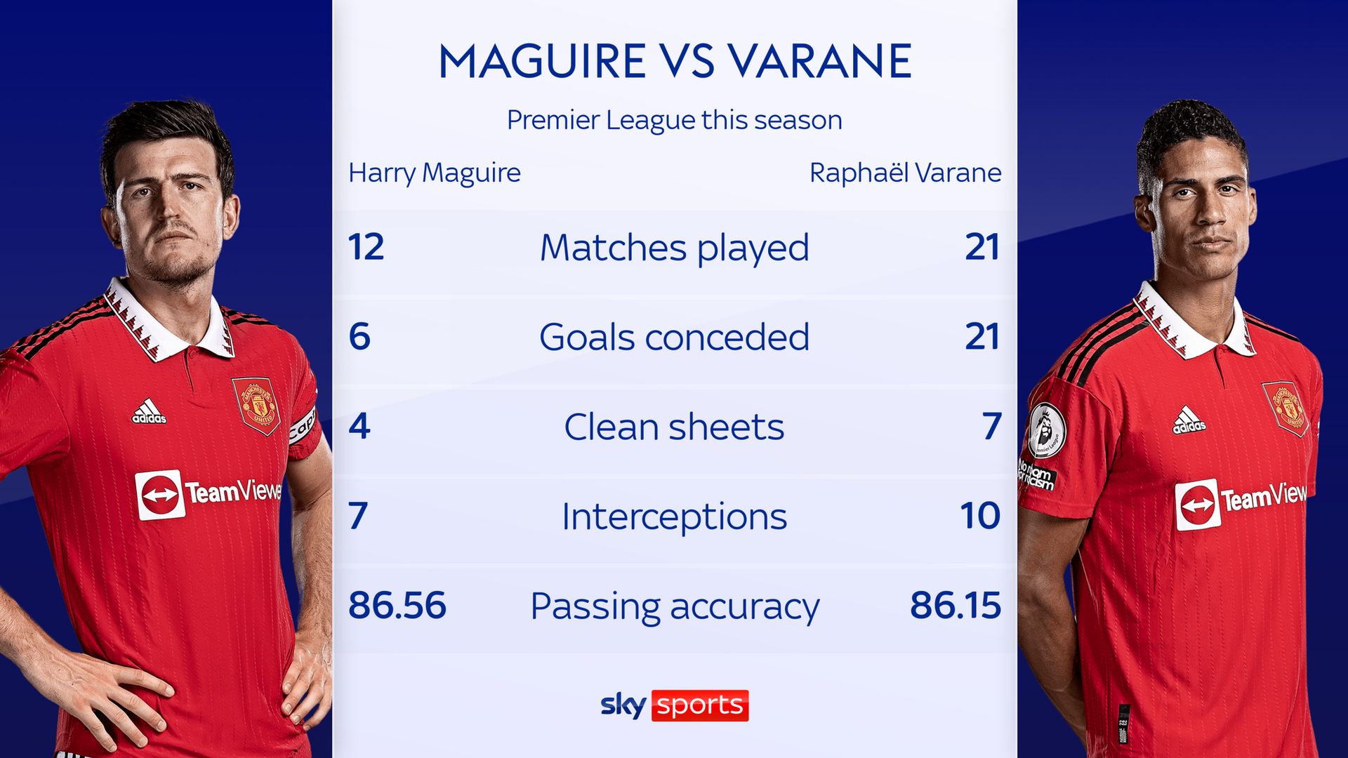 MU phải đánh cược với Maguire - Bóng Đá