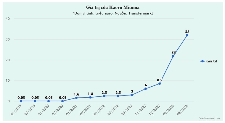Kaoru Mitoma: Vũ điệu châu Á ở Ngoại hạng Anh - Bóng Đá