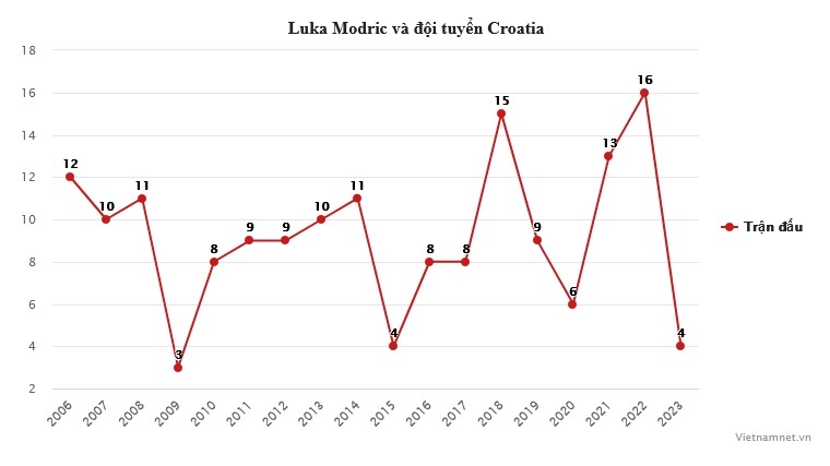 Modric gia hạn Real Madrid: Vũ điệu vượt thời gian - Bóng Đá