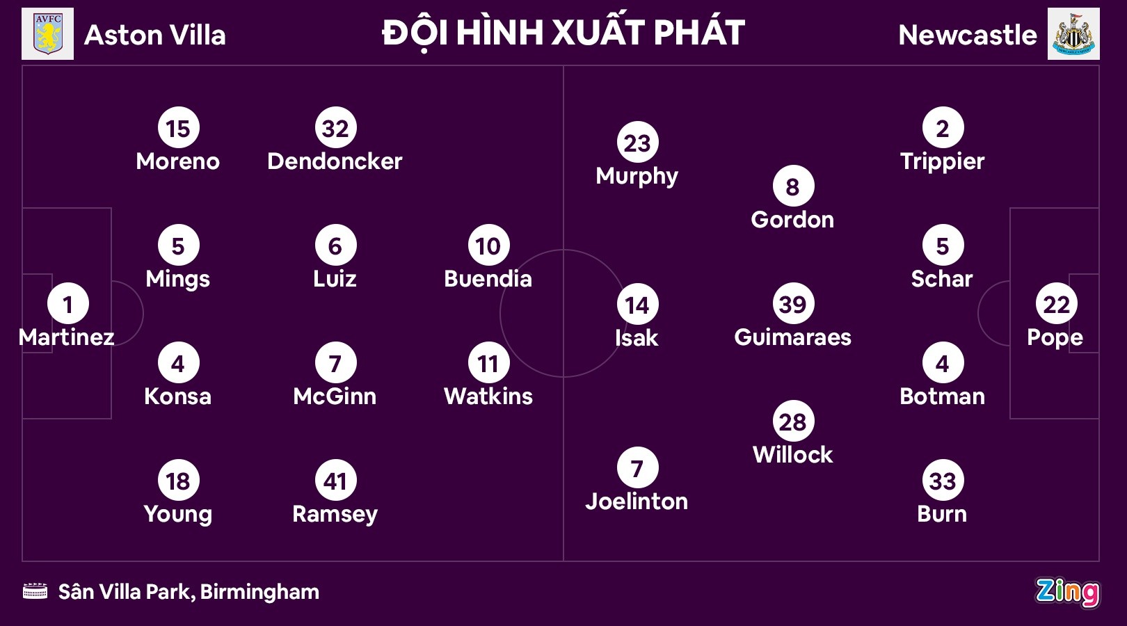 Newcastle hụt hơi trong cuộc đua top 4 - Bóng Đá