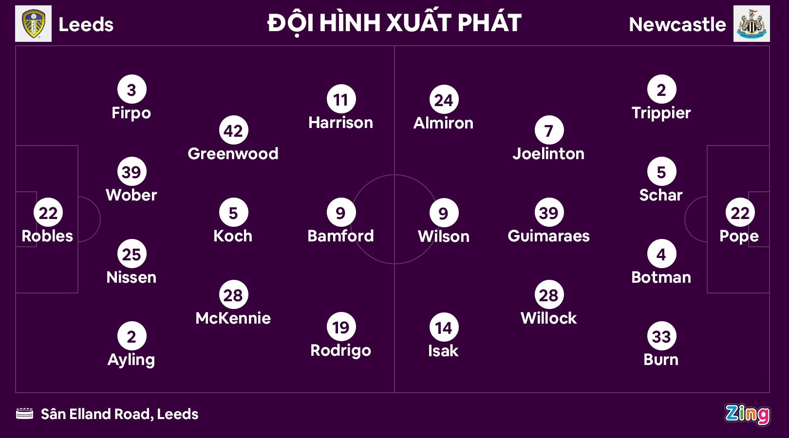 Newcastle lại mất điểm trong cuộc đua top 4 - Bóng Đá