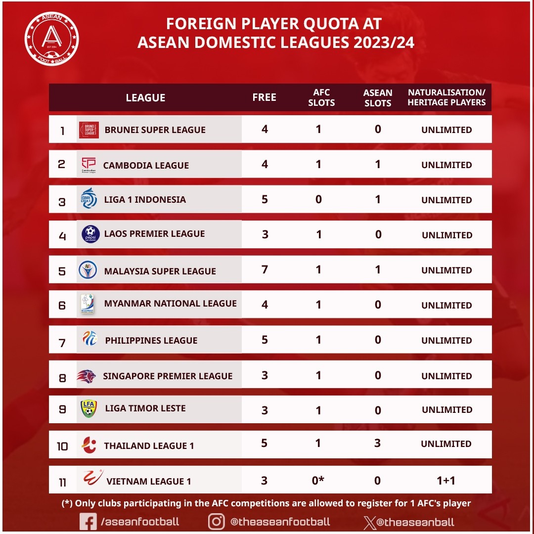 Cầu thủ ngoại tại các giải VĐQG Đông Nam Á: Thái Lan đứng đầu, Việt Nam đội sổ - Bóng Đá
