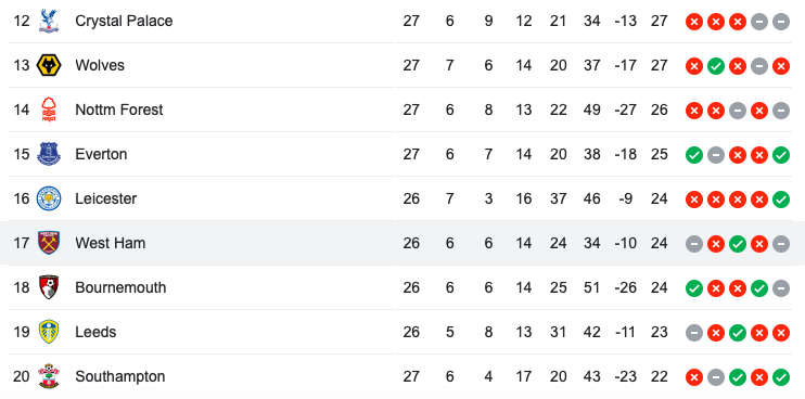 Cuộc chiến trụ hạng khó đoán ở Premier League - Bóng Đá