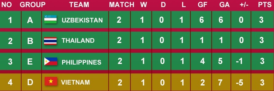 Bóng đá Việt Nam sạch bóng tại ASIAD - Bóng Đá