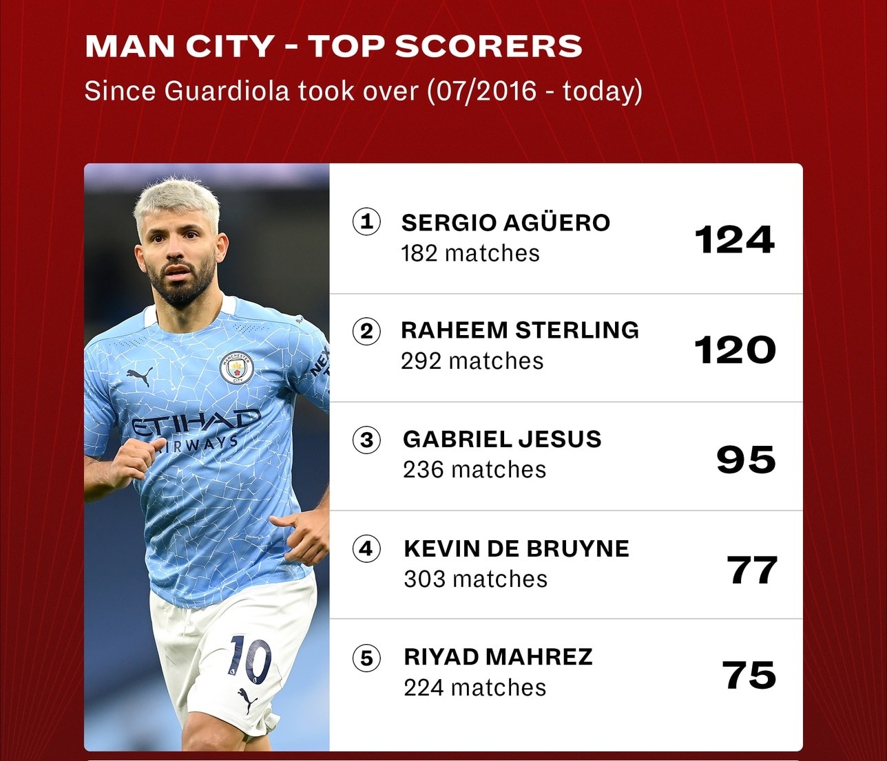 Manchester City reach 1,000 goals under Pep Guardiola - Bóng Đá