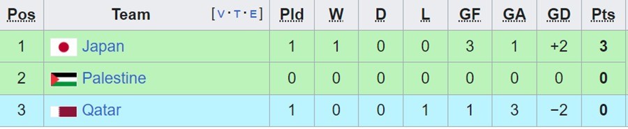 Olympic Nhật Bản đè bẹp Qatar trận ra quân ASIAD 19 - Bóng Đá