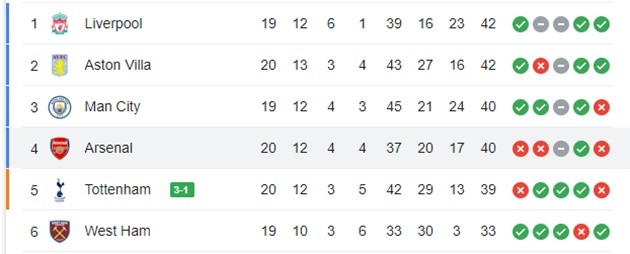 Sau trận Arsenal - Bóng Đá