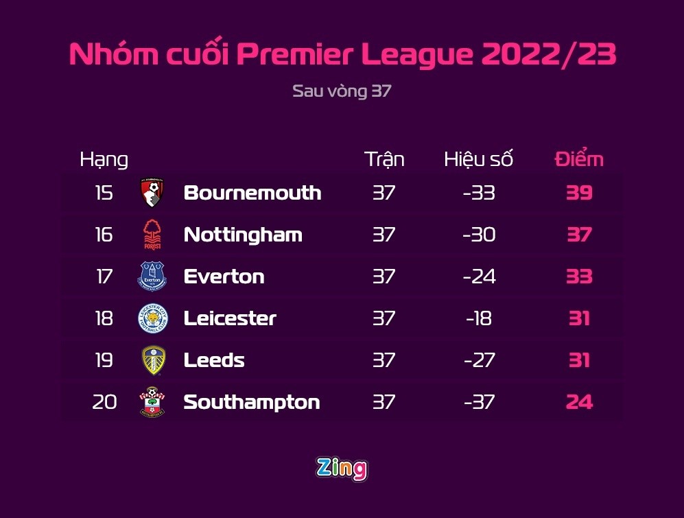 Mỗi đội Premier League sẽ mất cả trăm triệu bảng nếu rớt hạng - Bóng Đá