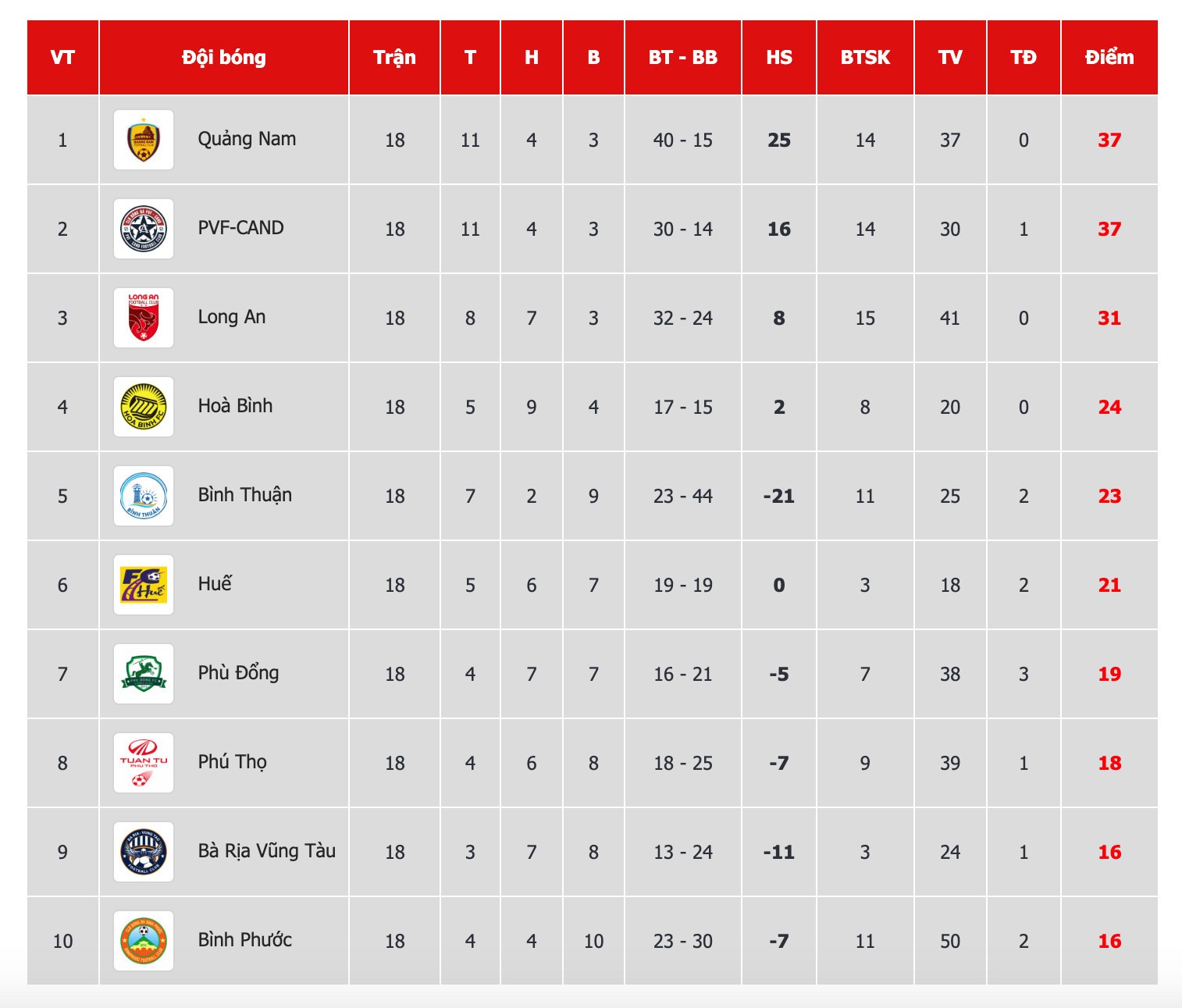 Quảng Nam vô địch giải hạng Nhất, trở lại V-League - Bóng Đá