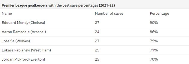 Aaron Ramsdale: 'Incredible' save for Arsenal in impressive season - Bóng Đá