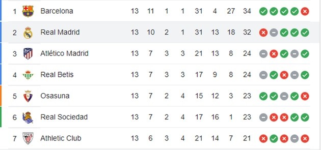 Sau trận Real - Bóng Đá