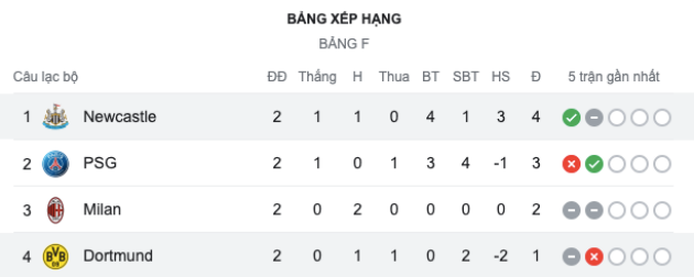 Giấc mơ Champions League của Eddie Howe - Bóng Đá