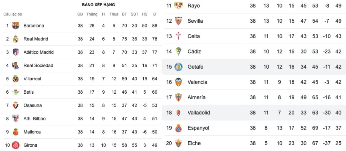 Hạ màn La Liga: Nghẹt thở vé rớt hạng - Bóng Đá