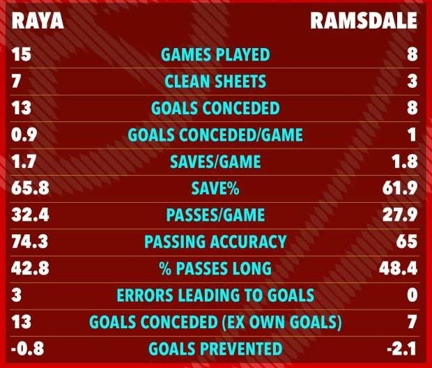 David Raya vs Aaron Ramsdale: Ai hơn ai? - Bóng Đá