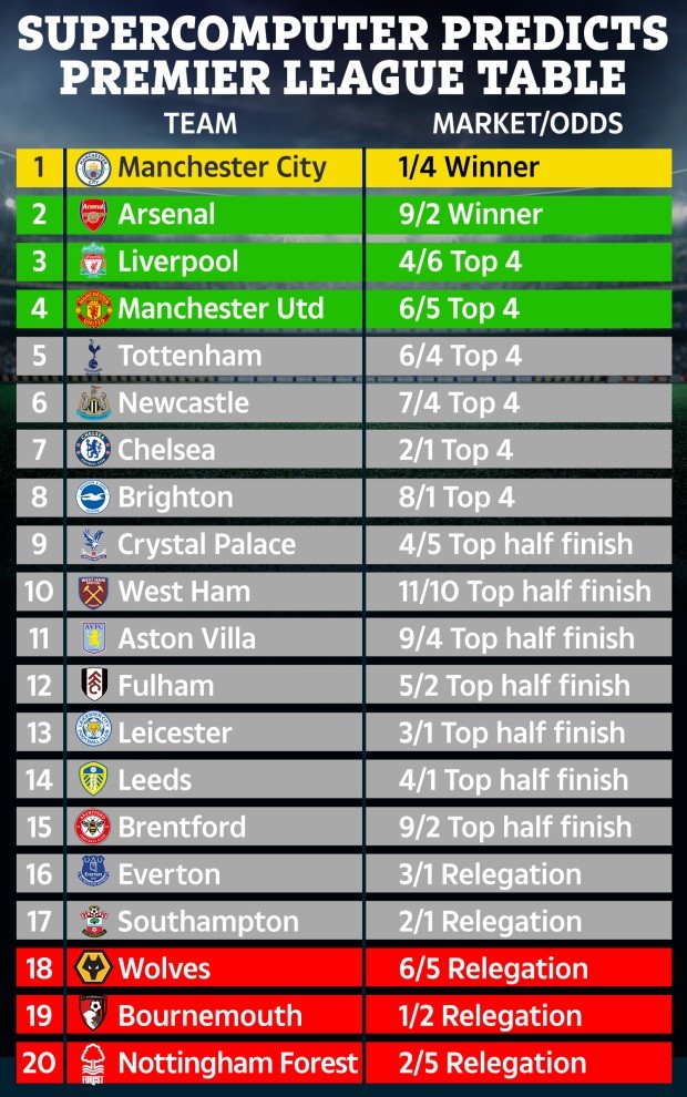 Siêu máy tính dự đoán Premier League 2022/23: M.U bất ngờ nhảy vọt; Arsenal có soán ngôi Man City? - Bóng Đá
