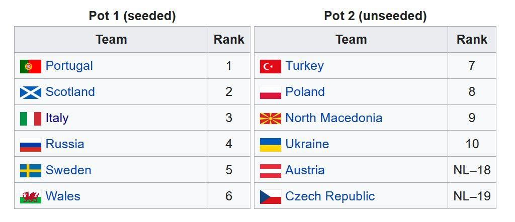 CHÍNH THỨC! Xác định 12 đội dự play-off World Cup khu vực châu Âu - Bóng Đá