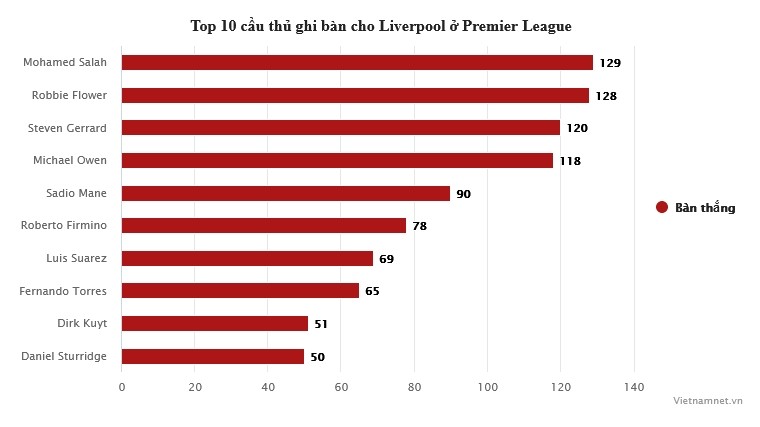 Mohamed Salah: Nhà vua Liverpool và hung thần của MU - Bóng Đá