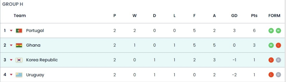 Kịch bản để Hàn Quốc vượt qua vòng bảng World Cup - Bóng Đá