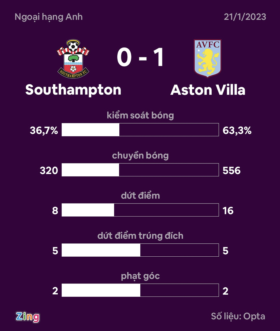 Sự cố khiến trận đấu ở Premier League bị hoãn hơn 10 phút - Bóng Đá