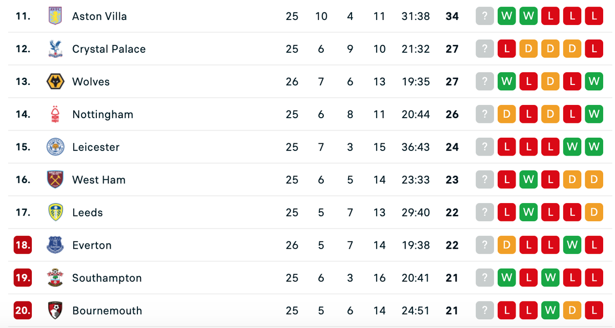 Cuộc chiến trụ hạng gay cấn ở Premier League - Bóng Đá