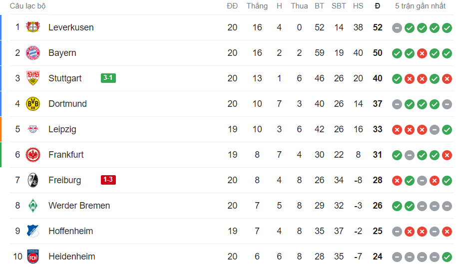 Bayern và Leverkusen cùng thị uy sức mạnh vòng 20 Bundesliga - Bóng Đá