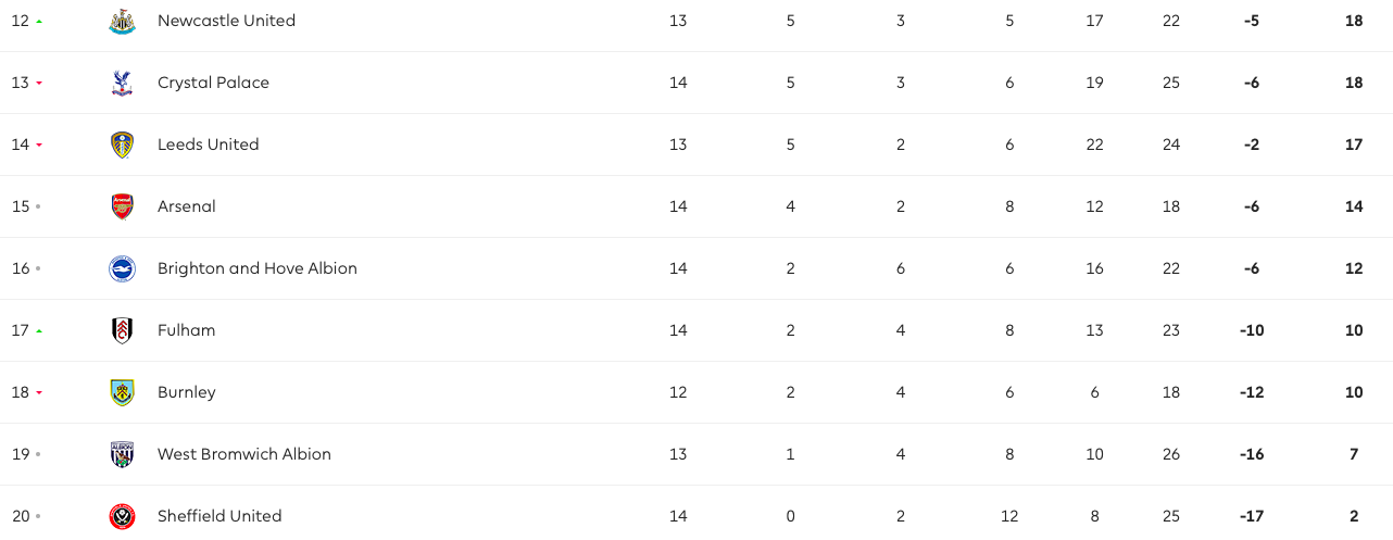 Xuất hiện CLB tệ hại nhất Premier League, vé rớt hạng khó tránh khỏi - Bóng Đá