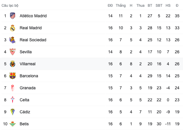 Atletico Madrid extend lead in La Liga - Bóng Đá