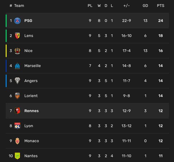 Messi lỡ siêu phẩm đá phạt, Mbappe bị tước bàn thắng trong ngày PSG thua sốc - Bóng Đá