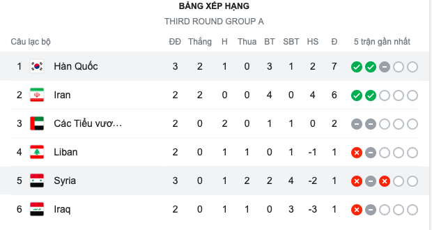 Son Heung-min hóa người hùng, Hàn Quốc thắng nghẹt thở phút 98 - Bóng Đá