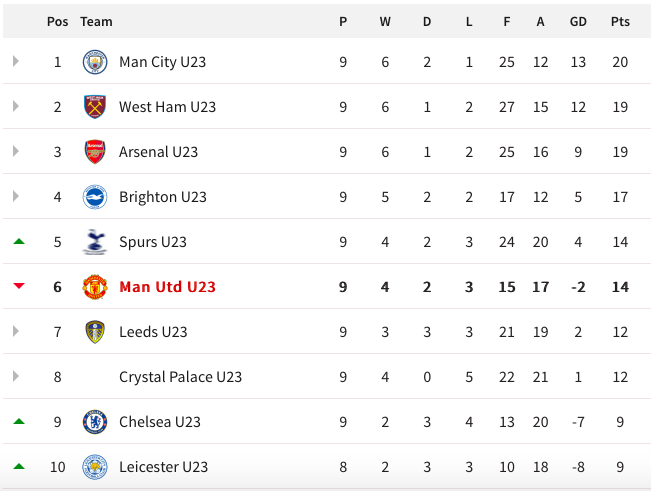 Tung đội hình mạnh, đội trẻ Man Utd vẫn thảm bại 0-6 trước West Ham - Bóng Đá