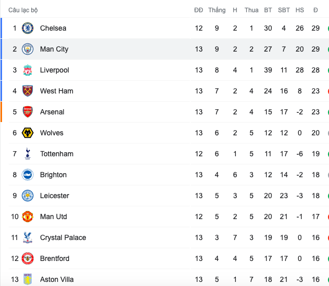 Hạ West Ham trong cơn mưa tuyết, Man City gây áp lực lên Chelsea - Bóng Đá