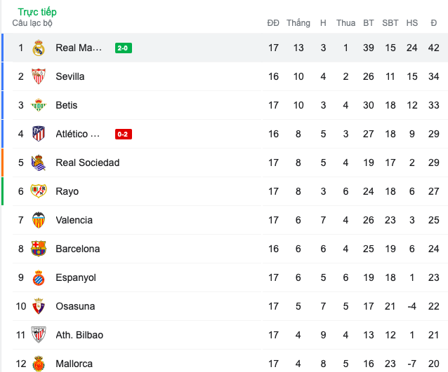 Ghi bàn chớp nhoáng, Real hạ Atletico xây chắc ngôi đầu La Liga - Bóng Đá