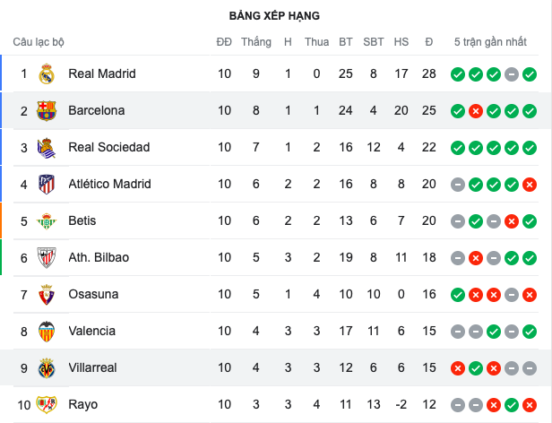 Quên đi Real, Barca rũ bùn đứng dậy thắng 3-0 - Bóng Đá