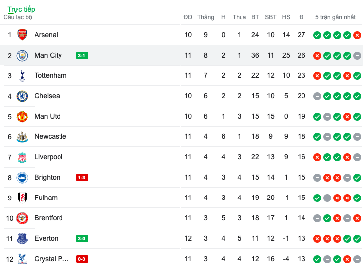 Sau trận Man City - Bóng Đá