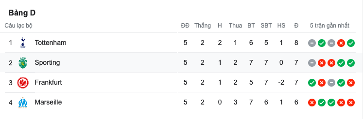 Bảng đấu căng nhất Champions League, cả 4 đội chưa bị loại - Bóng Đá