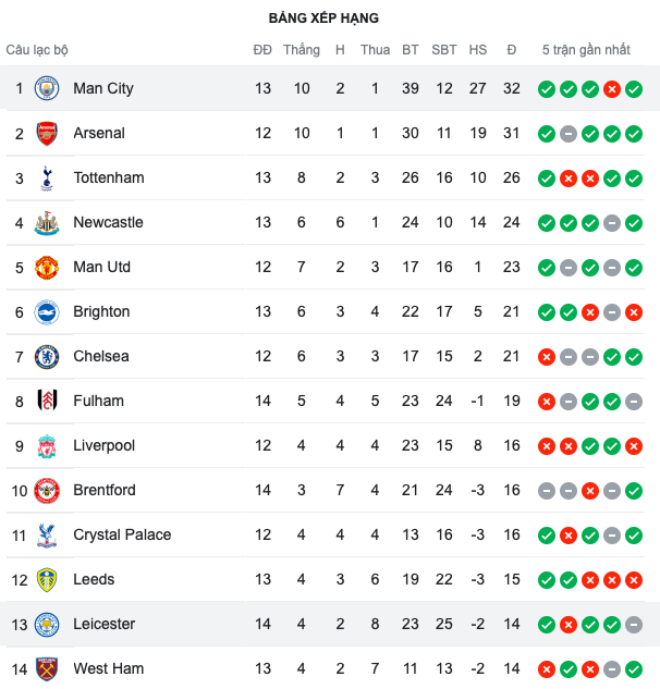 CLB vừa có cuộc tẩu thoát ngoạn mục nhất Premier League - Bóng Đá