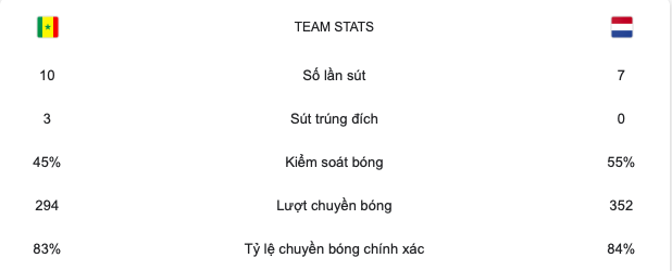 TRỰC TIẾP Senegal 0-0 Hà Lan (H2): Senegal suýt ghi bàn - Bóng Đá
