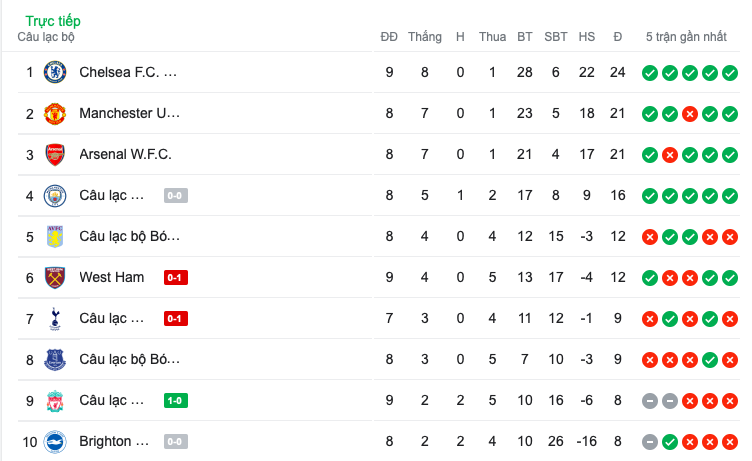 Women's Super League: Chelsea & United go goal crazy - Bóng Đá