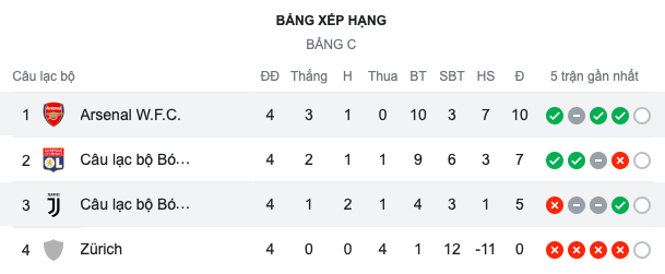 Arsenal on brink of knock-out stage after Juventus victory - Bóng Đá